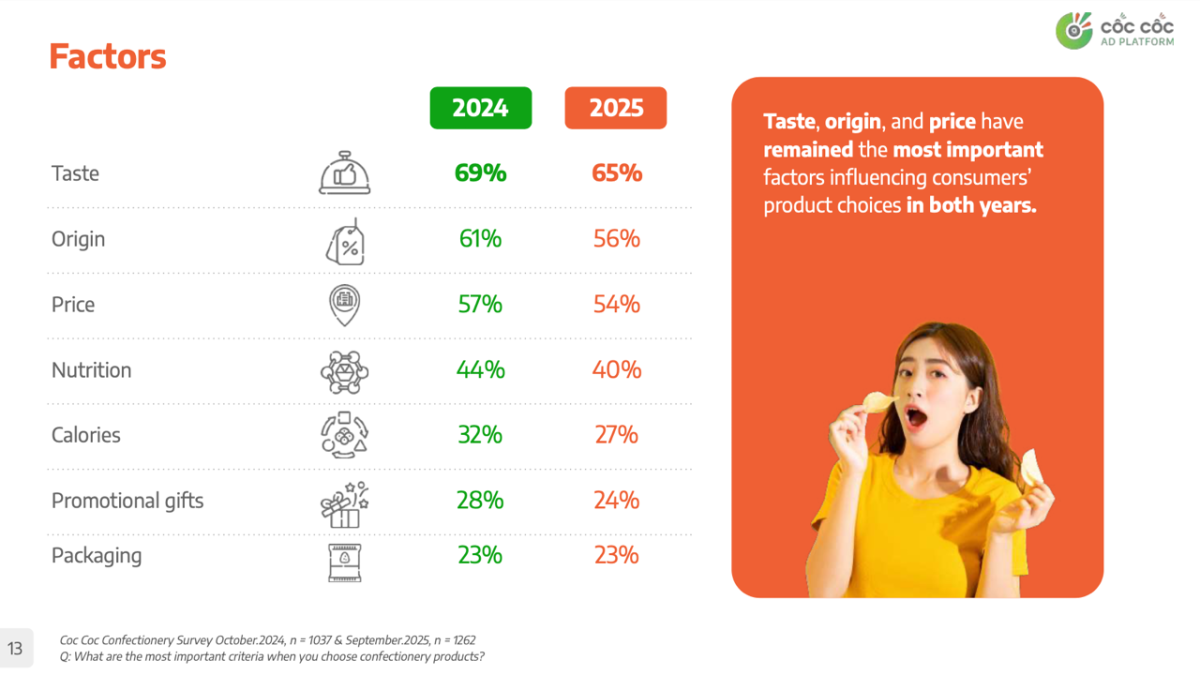 Ngành bánh kẹo Việt Nam 2025: Xu hướng mới, thói quen thay đổi và cơ hội bứt phá