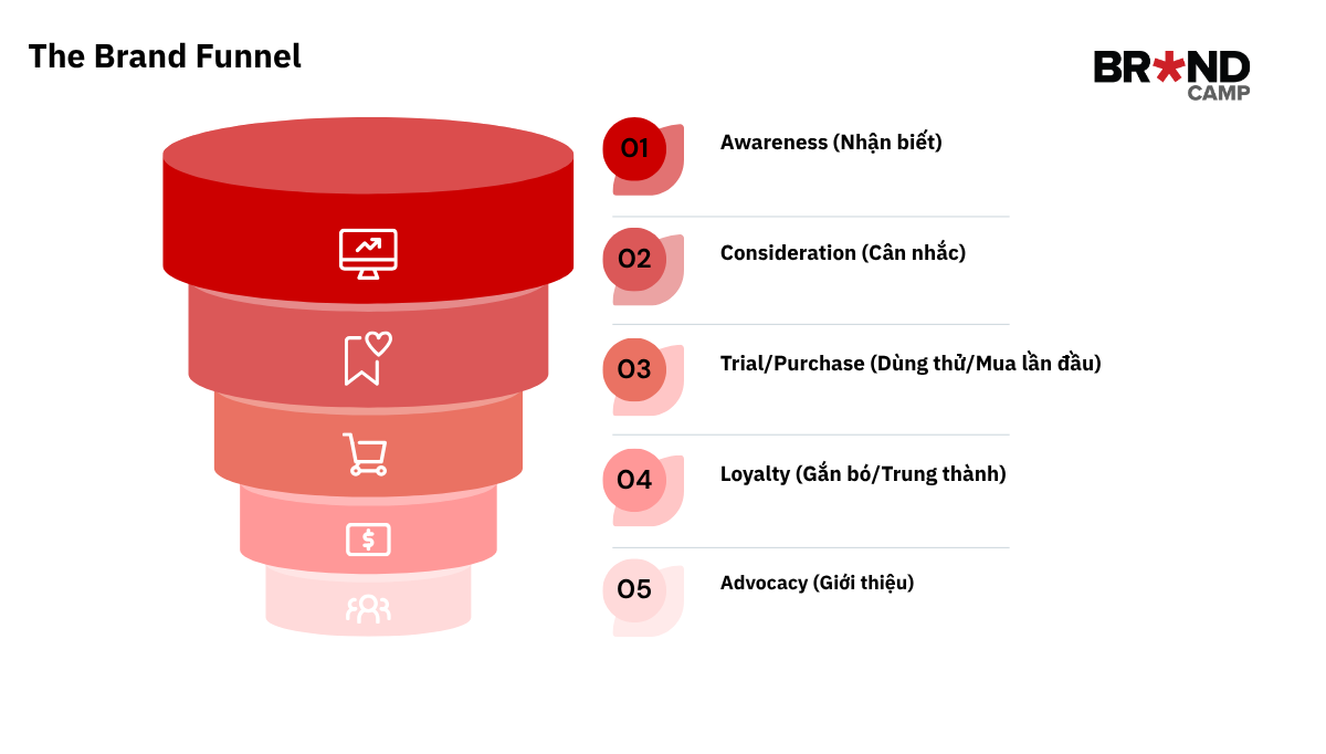 mô hình phễu thương hiệu đã trở thành khuôn mẫu tiêu chuẩn cho các nghiên cứu Brand Health Tracking (theo dõi sức khỏe thương hiệu).