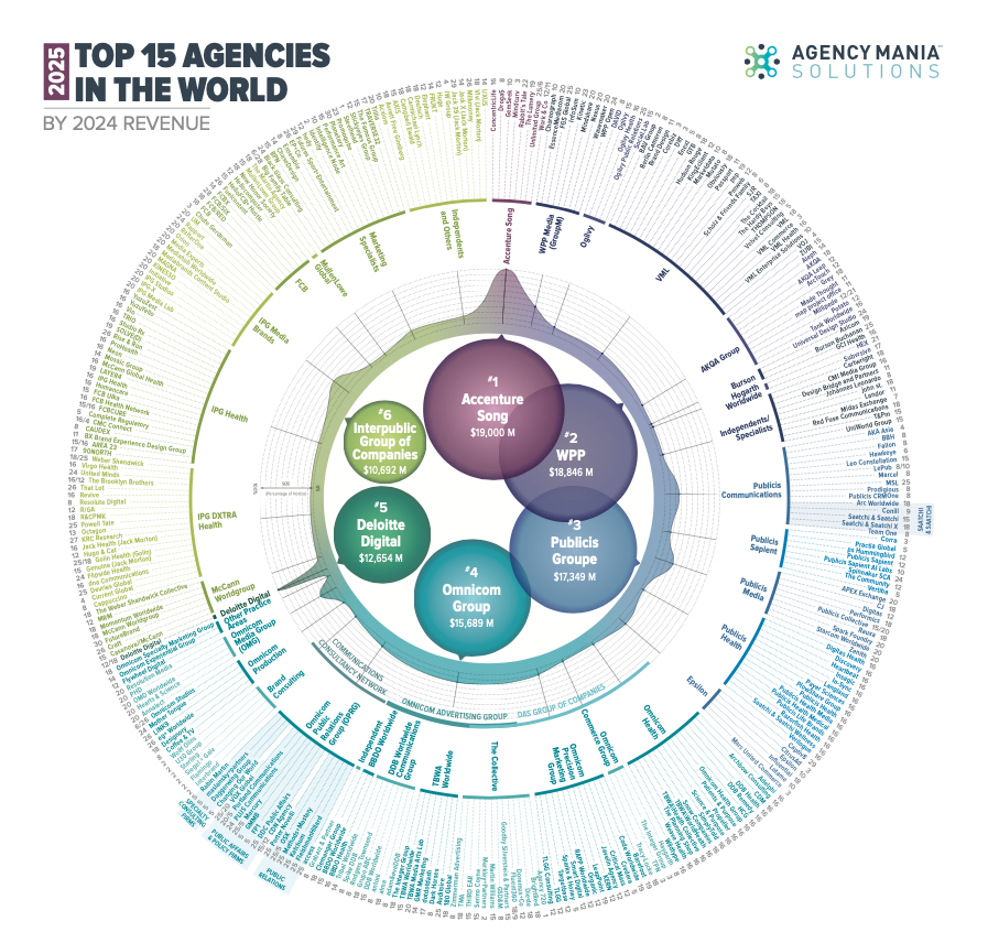 Agency World T10/2025: Accenture Song “soán ngôi” WPP, H&M bổ nhiệm agency mới tại 6 thị trường APAC