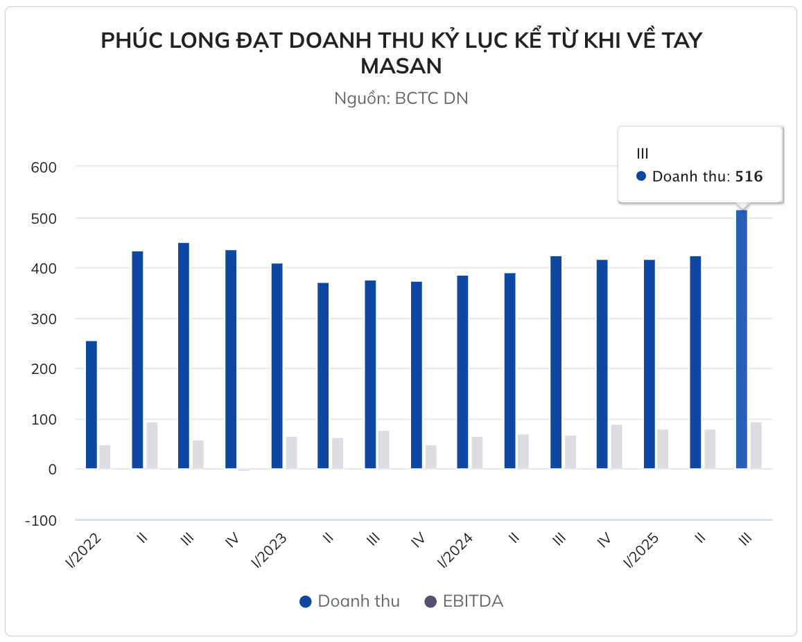 Phúc Long đạt doanh thu kỷ lục trong quý III, trung bình mỗi cửa hàng thu về 23,5 triệu đồng/ngày