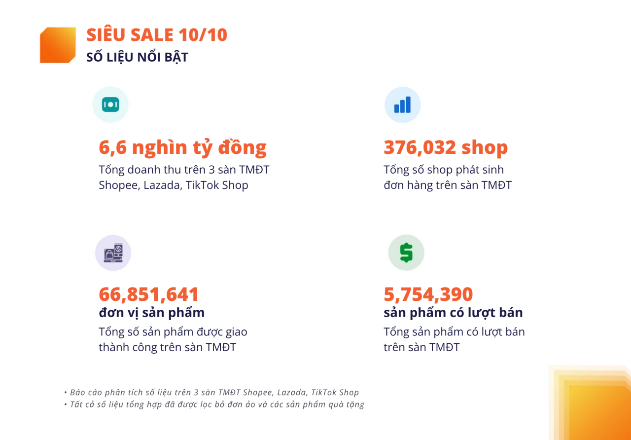 Metric: 4 nhóm sản phẩm bán chạy nhất trên các sàn thương mại điện tử sau ngày đôi 10/10