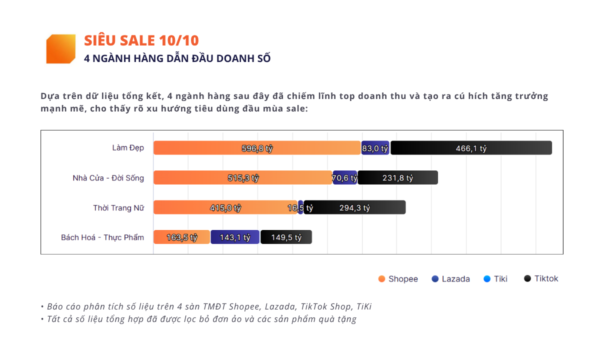 Metric: 4 nhóm sản phẩm bán chạy nhất trên các sàn thương mại điện tử sau ngày đôi 10/10