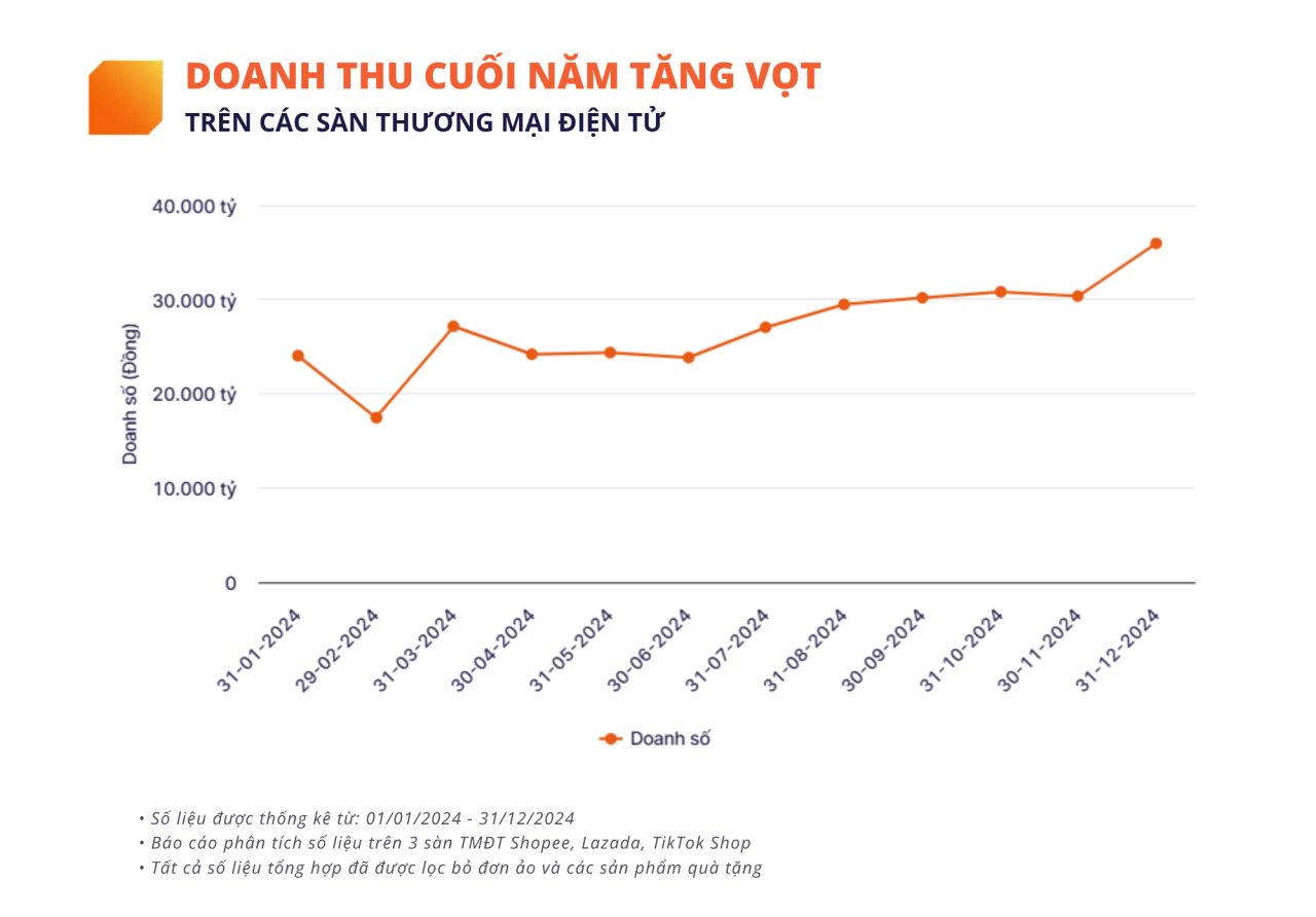 Cuộc đua khuyến mãi cuối năm 2025 và chiến lược tăng trưởng bền vững trên sàn thương mại điện tử