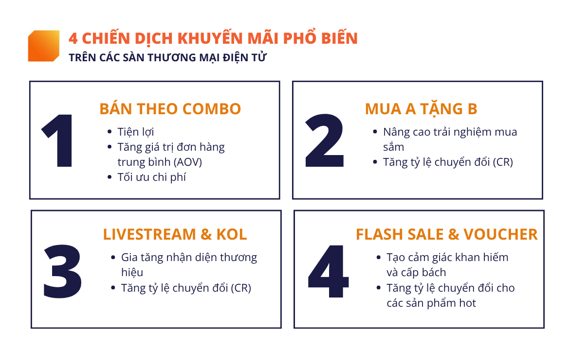 Cuộc đua khuyến mãi cuối năm 2025 và chiến lược tăng trưởng bền vững trên sàn thương mại điện tử
