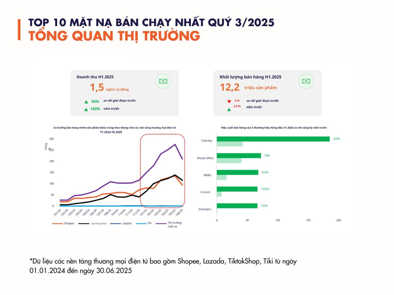 Metric: Top 10 thương hiệu mặt nạ bán chạy nhất quý III/2025, cùng xu hướng và chiến lược thương mại điện tử