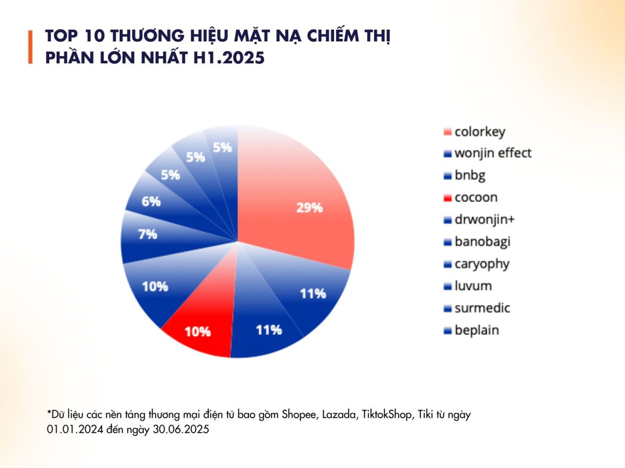 Metric: Top 10 thương hiệu mặt nạ bán chạy nhất quý III/2025, cùng xu hướng và chiến lược thương mại điện tử