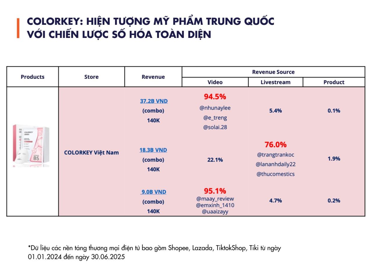 Metric: Top 10 thương hiệu mặt nạ bán chạy nhất quý III/2025, cùng xu hướng và chiến lược thương mại điện tử