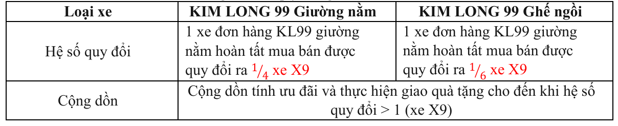 KIM LONG MOTOR tiếp tục triển khai chương trình ưu đãi tặng xe 16 chỗ đến hết ngày 31/01/2026.