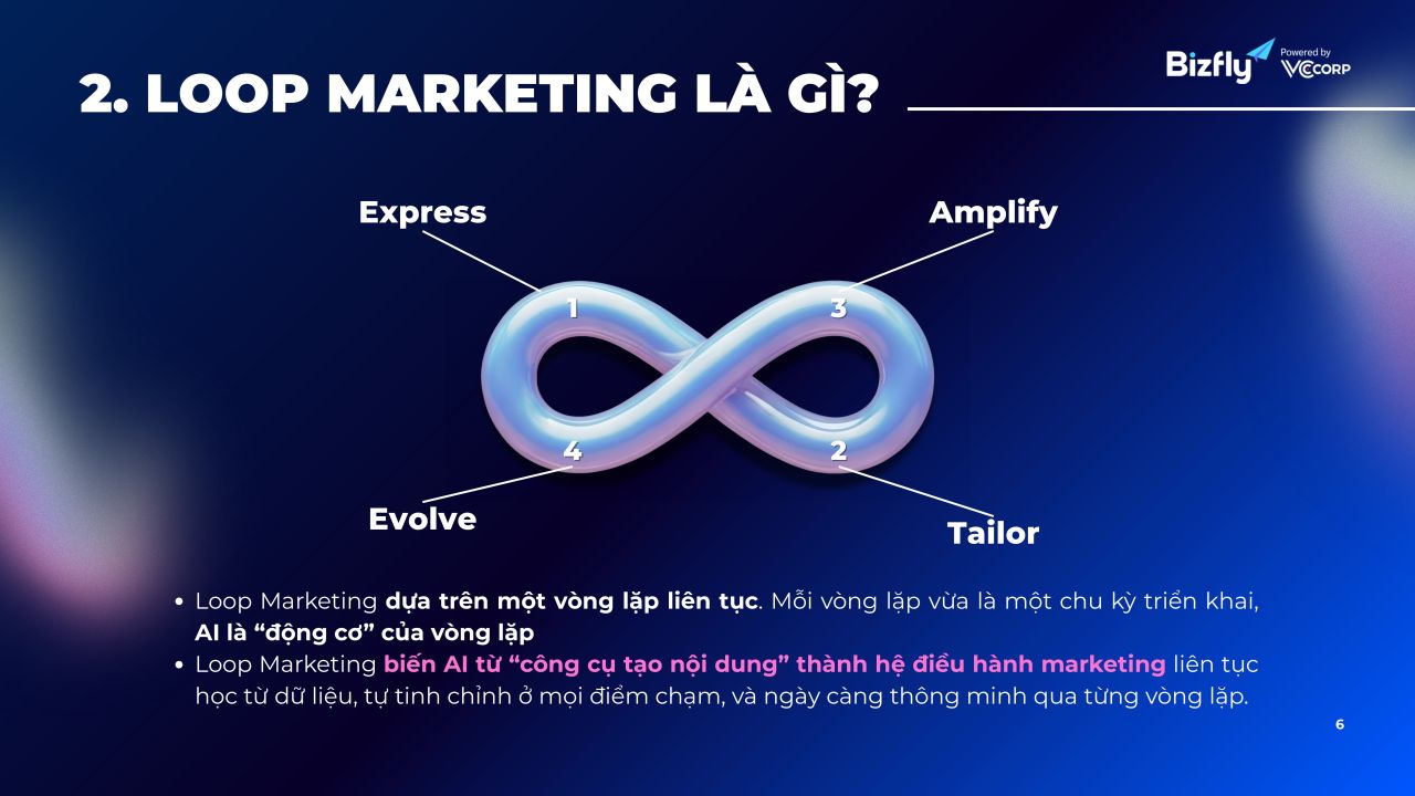 Loop Marketing: Tư duy marketing bền vững trong kỷ nguy&ecirc;n AI