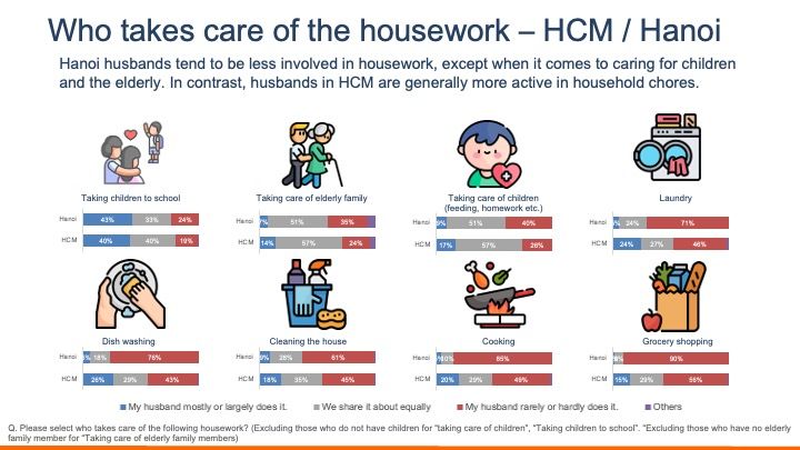 Chồng Hà Nội vs. chồng TP.HCM: Ai làm việc nhà nhiều hơn?