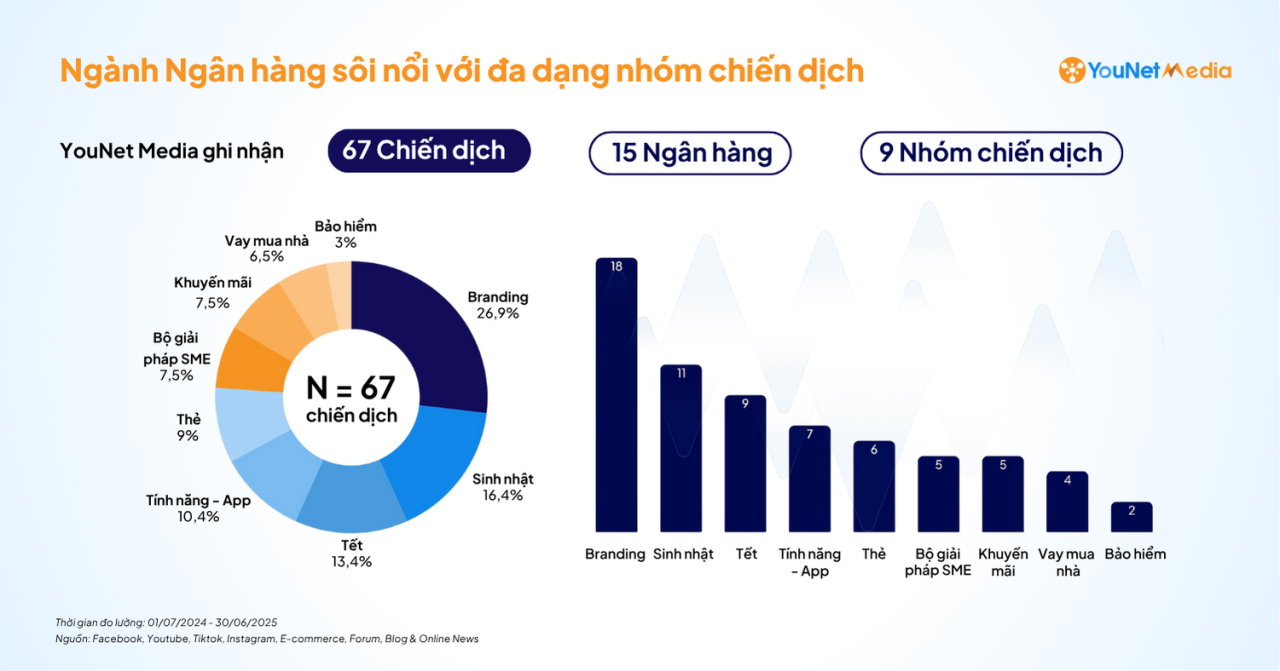 Báo cáo ngành Ngân hàng trên MXH: Tổng hợp 67 chiến dịch nổi bật (7/2024-6/2025)