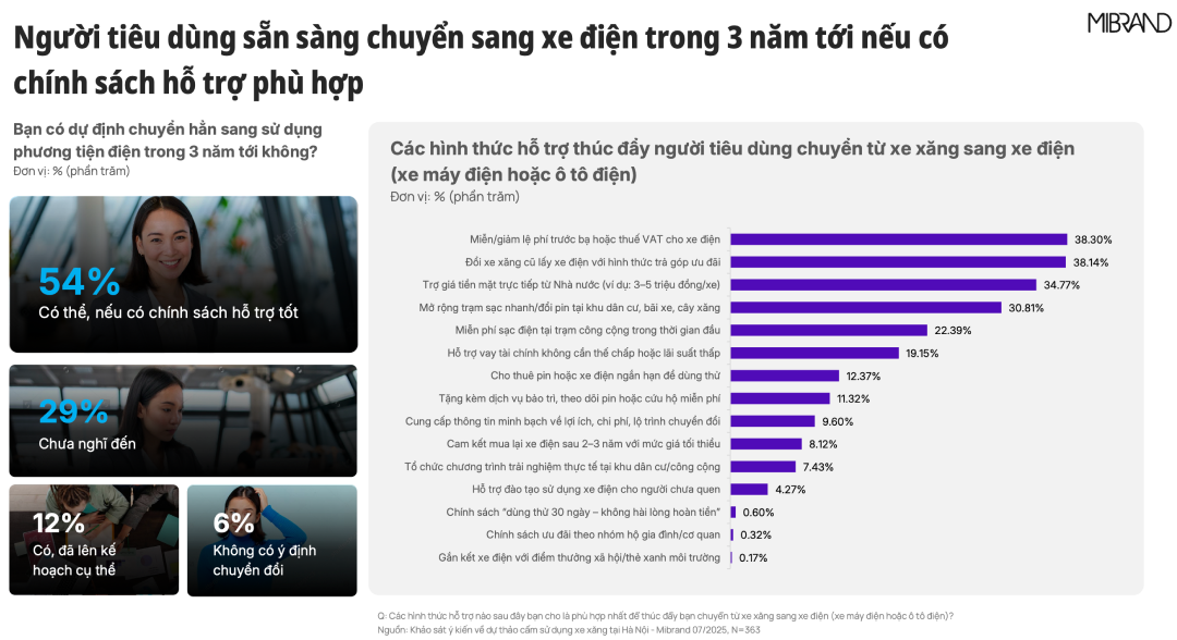 Người tiêu dùng sẵn sàng chuyển sang xe điện trong 3 năm tới nếu có chính sách phù hợp