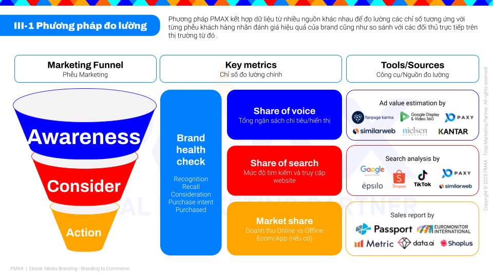 Kh&aacute;m ph&aacute; c&ocirc;ng thức độc quyền Branding To Commerce của PMAX với Ebook Media Branding