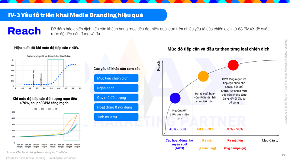 Kh&aacute;m ph&aacute; c&ocirc;ng thức độc quyền Branding To Commerce của PMAX với Ebook Media Branding
