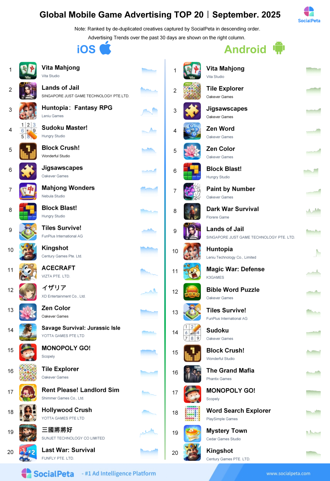 Thị trường game di động tháng 9: Match-3 vs. Merge — Cuộc chiến puzzle nữ khốc liệt.