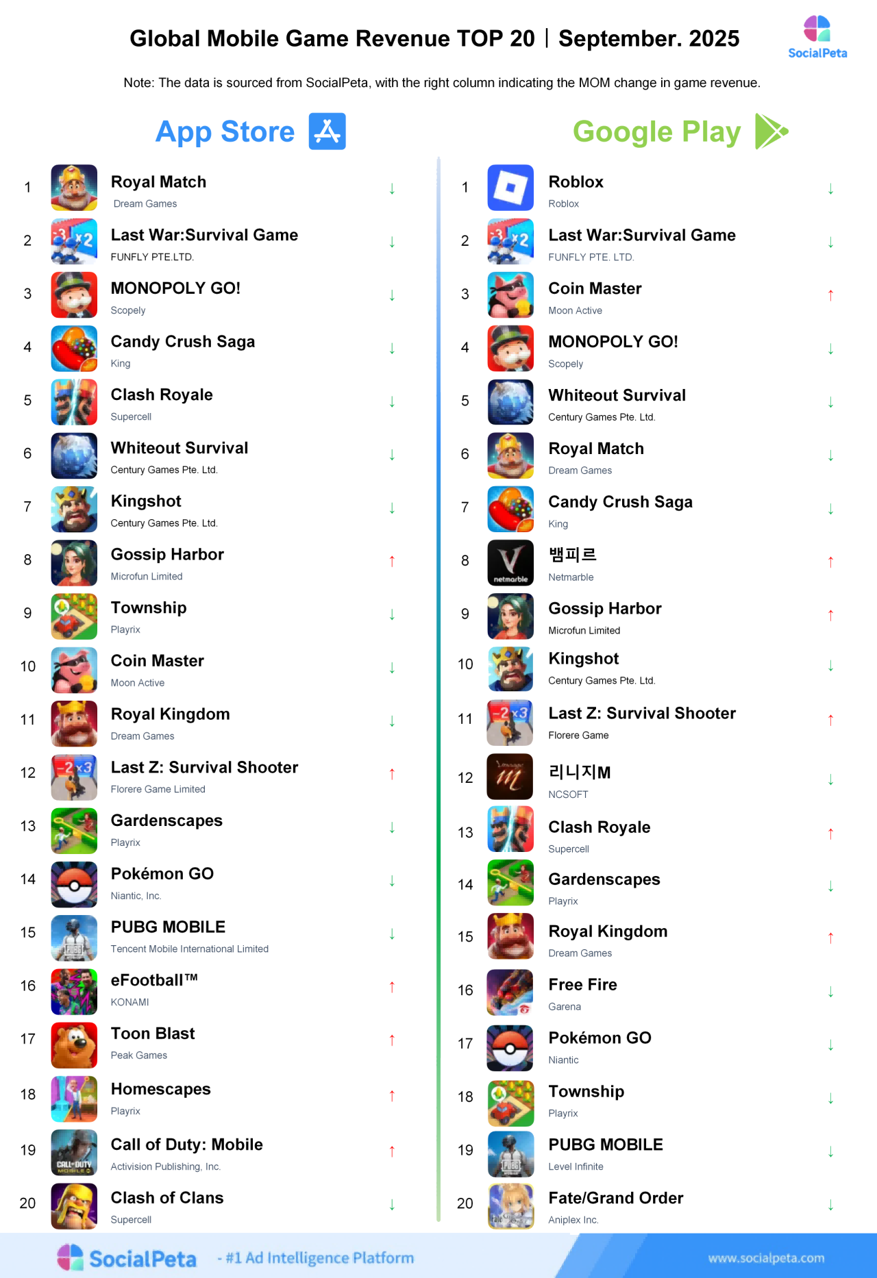 Thị trường game di động tháng 9: Match-3 vs. Merge — Cuộc chiến puzzle nữ khốc liệt.
