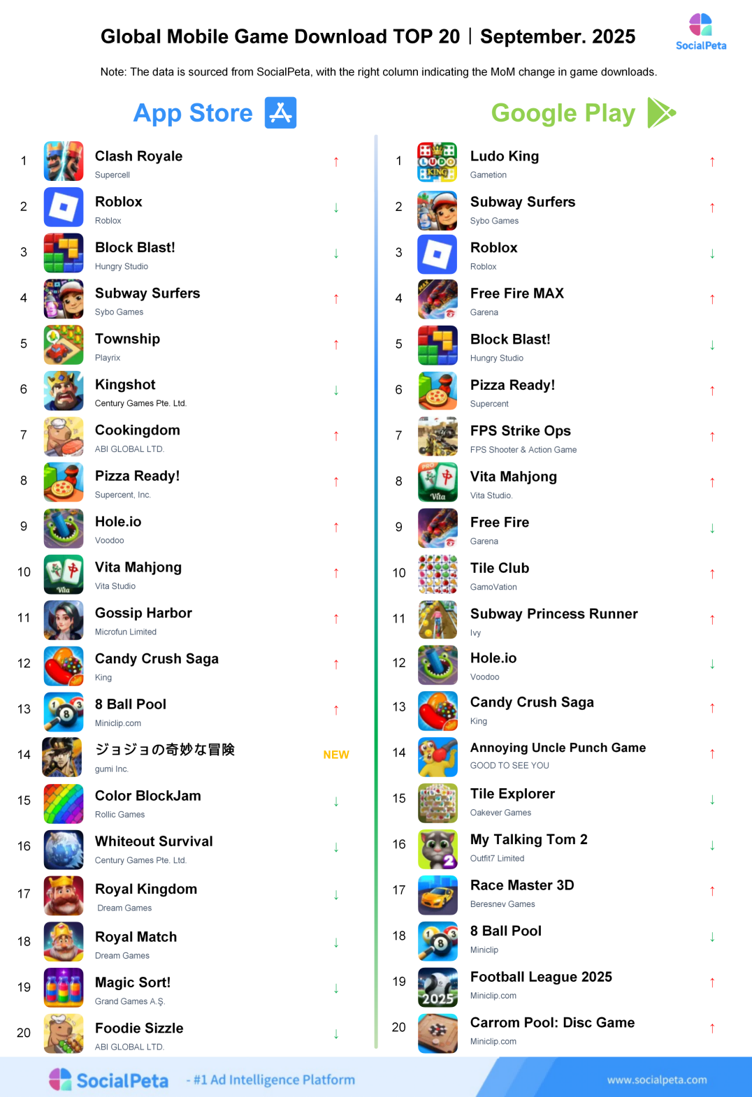 Thị trường game di động tháng 9: Match-3 vs. Merge — Cuộc chiến puzzle nữ khốc liệt.