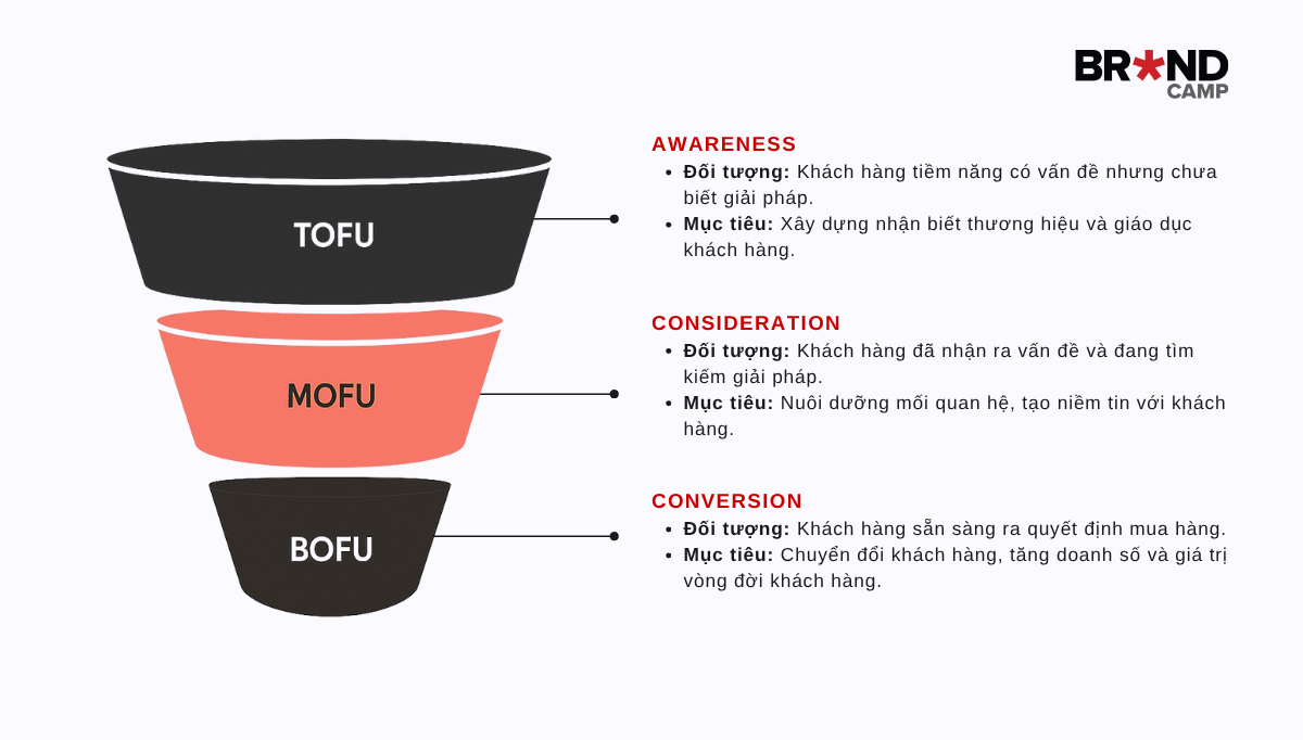 Từ mô hình tâm lý đến công cụ quản lý chiến lược - TOFU, MOFU và BOFU