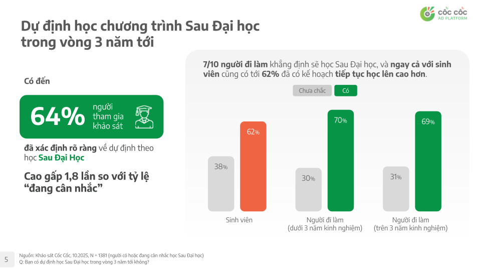 Báo cáo “Tuyển sinh Sau Đại học” của Cốc Cốc: Hành trình từ “ý định” trở thành “quyết định”