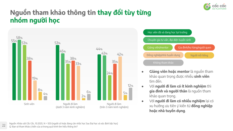 Báo cáo “Tuyển sinh Sau Đại học” của Cốc Cốc: Hành trình từ “ý định” trở thành “quyết định”