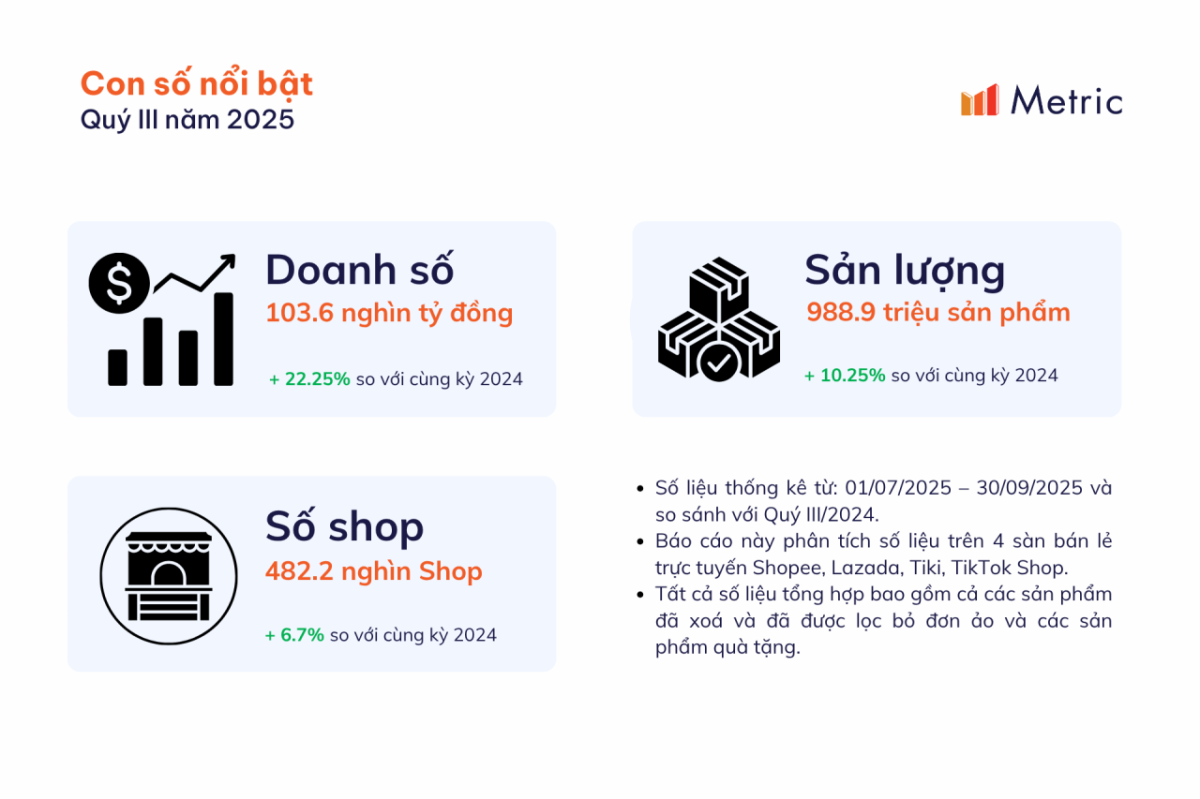 Metric: Báo cáo thị trường sàn thương mại điện tử Việt Nam quý III/2025