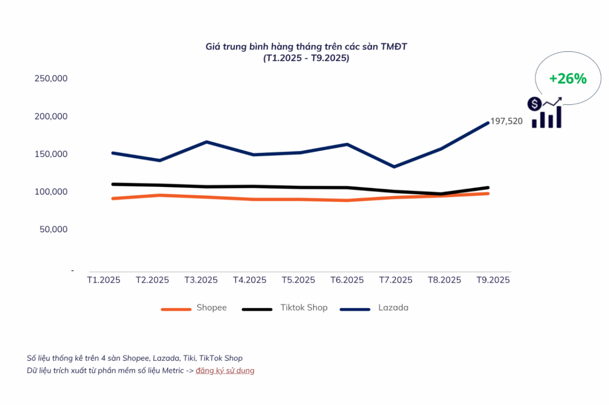 Metric: Báo cáo thị trường sàn thương mại điện tử Việt Nam quý III/2025