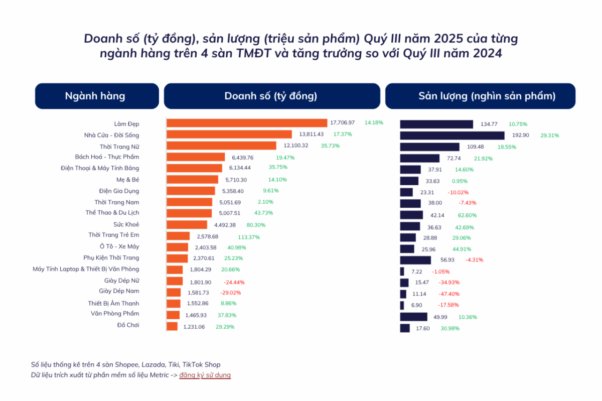 Metric: Báo cáo thị trường sàn thương mại điện tử Việt Nam quý III/2025