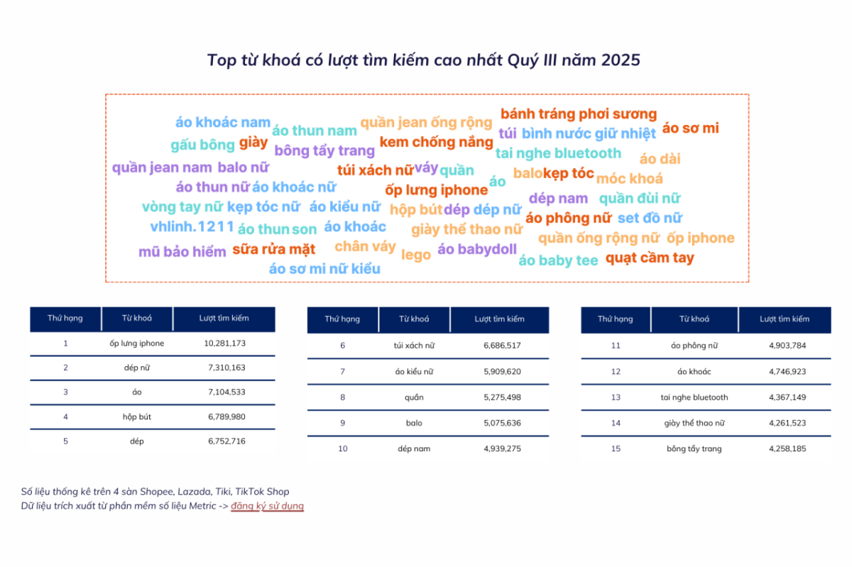 Metric: Báo cáo thị trường sàn thương mại điện tử Việt Nam quý III/2025