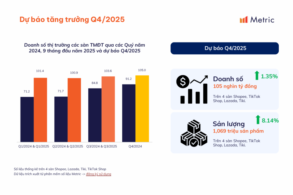 Metric: Báo cáo thị trường sàn thương mại điện tử Việt Nam quý III/2025