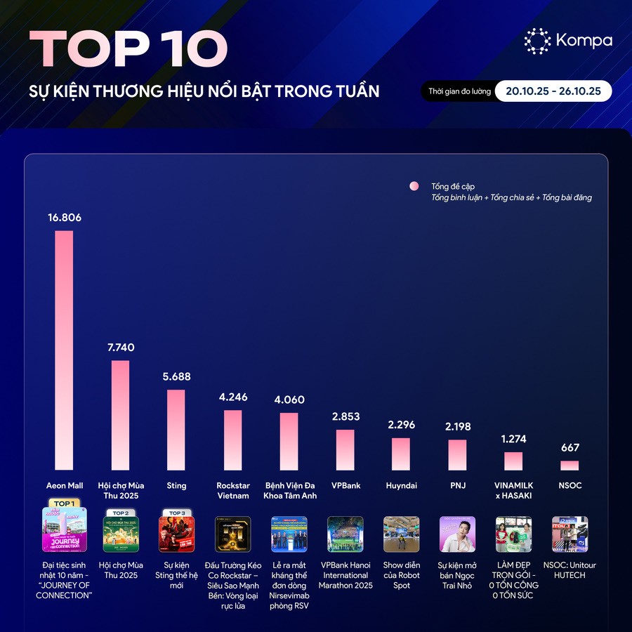 Kompa.ai: Top 10 sự kiện thương hiệu phủ sóng mạng xã hội tuần lễ 20/10-26/10