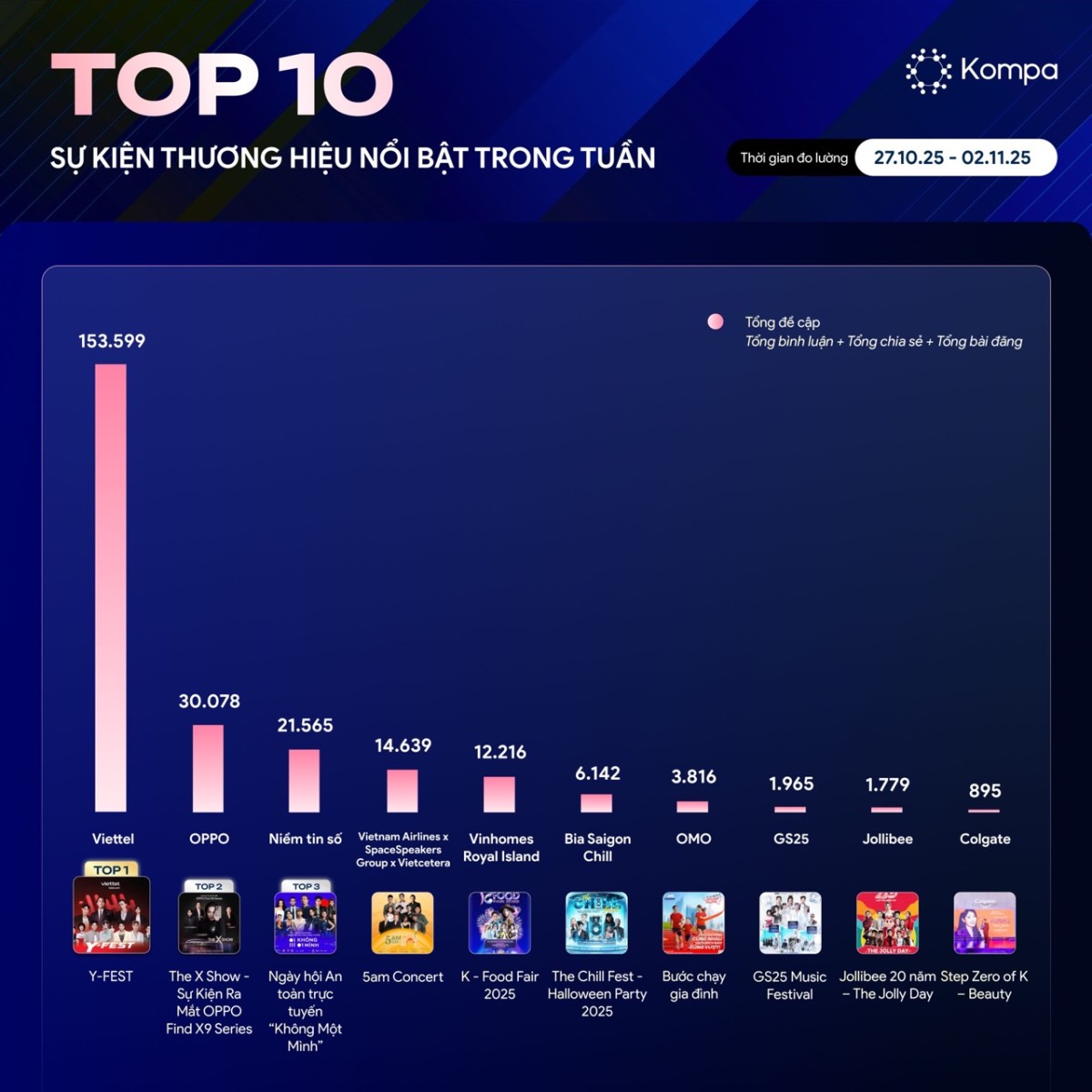 Kompa.ai: Top 10 sự kiện thương hiệu phủ sóng mạng xã hội tuần lễ 27/10-2/11