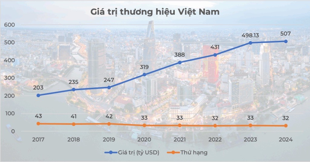Thương hiệu quốc gia Việt Nam: Những bước tiến ấn tượng trên hành trình hướng tới mục tiêu 2030