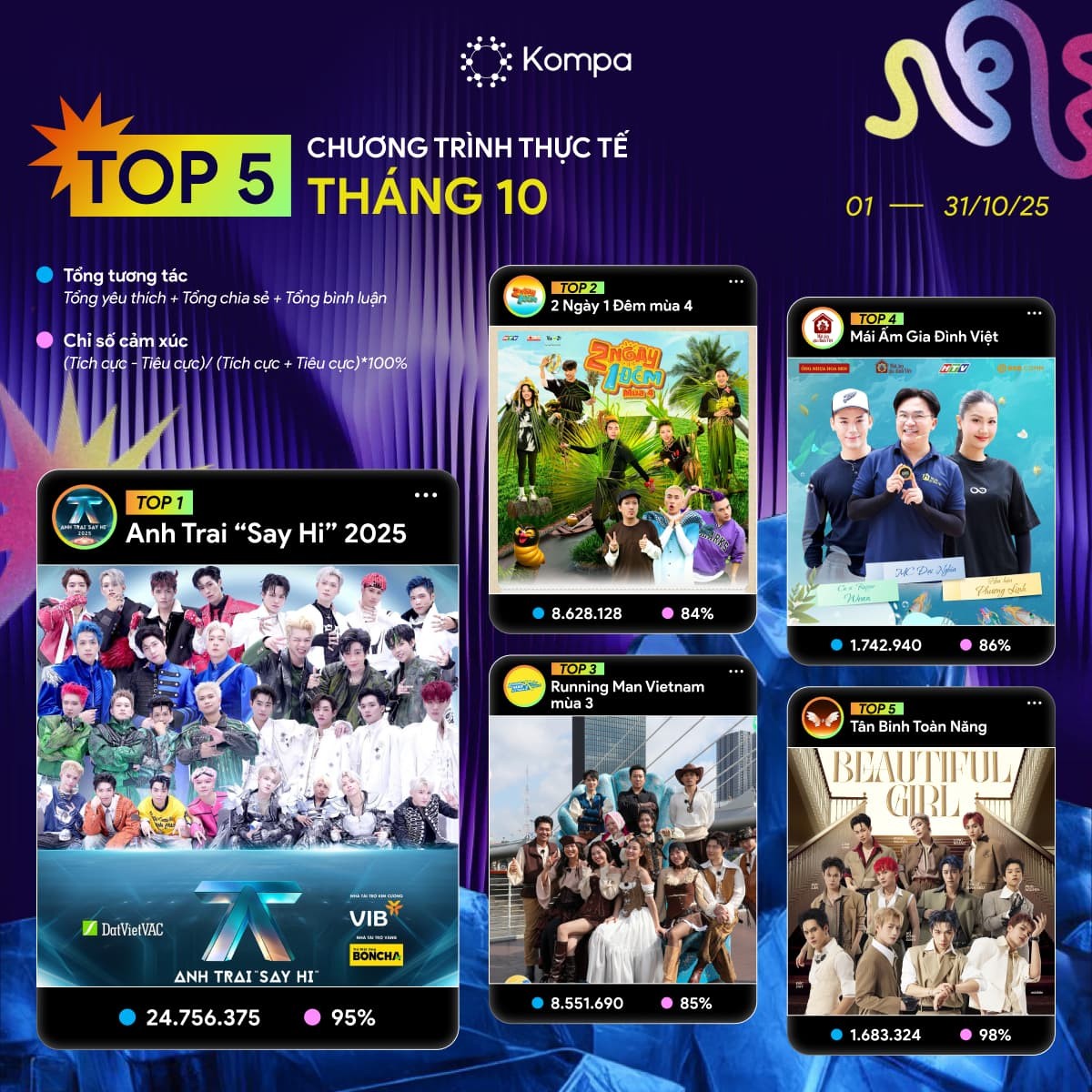 Kompa.ai: Top 5 chương trình thực tế dẫn đầu tương tác MXH tháng 10/2025