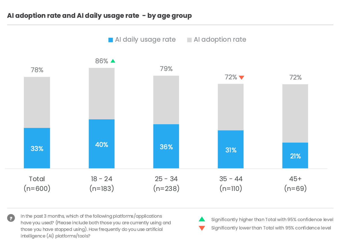 Decision Lab công bố báo cáo về thói quen sử dụng AI tại Việt Nam 2025: 78% người dùng Internet từng tương tác với AI