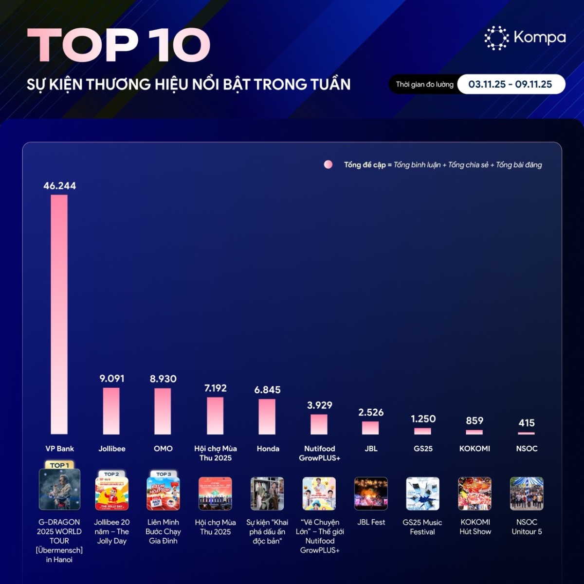 Kompa.ai: Top 10 sự kiện thương hiệu gây bão tuần 3/11-9/11
