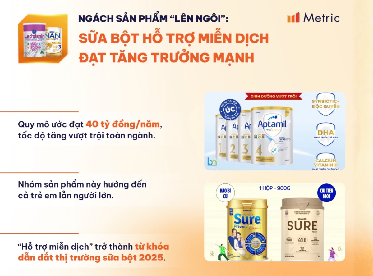 Sữa bột hỗ trợ miễn dịch: Ngách sản phẩm lên ngôi giữa đà tăng trưởng 60% của ngành sữa Việt