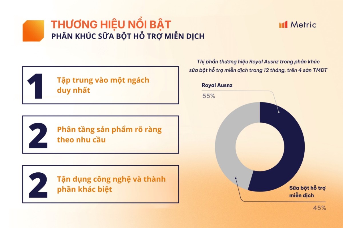 Sữa bột hỗ trợ miễn dịch: Ngách sản phẩm lên ngôi giữa đà tăng trưởng 60% của ngành sữa Việt
