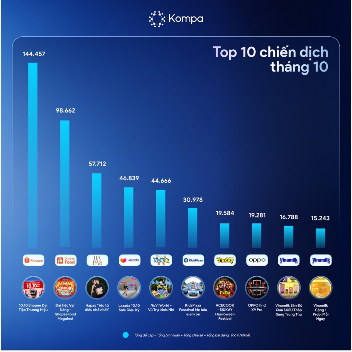 Kompa.ai: Top 10 chiến dịch truyền thông nổi bật của tháng 10/2025