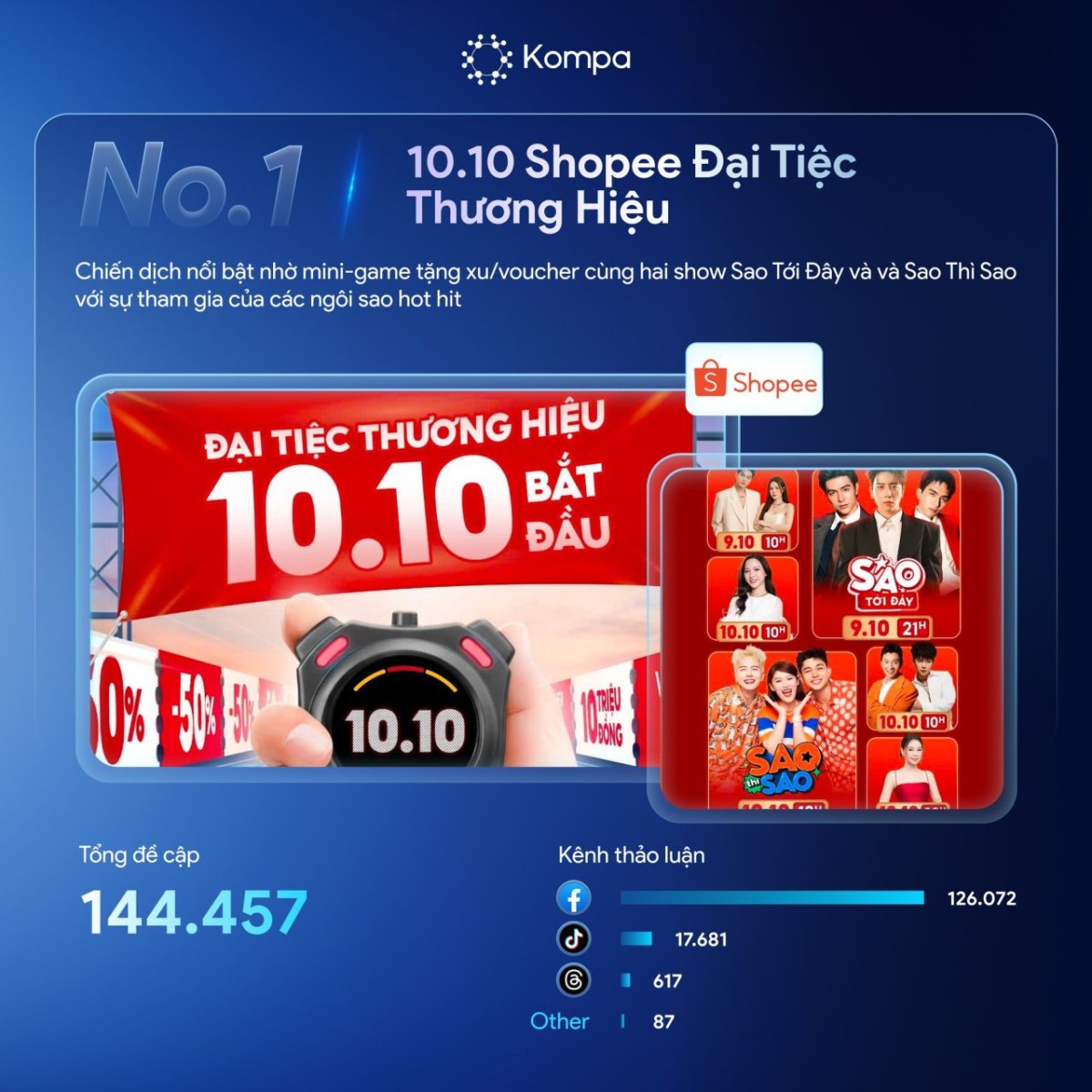 Kompa.ai: Top 10 chiến dịch truyền thông nổi bật của tháng 10/2025