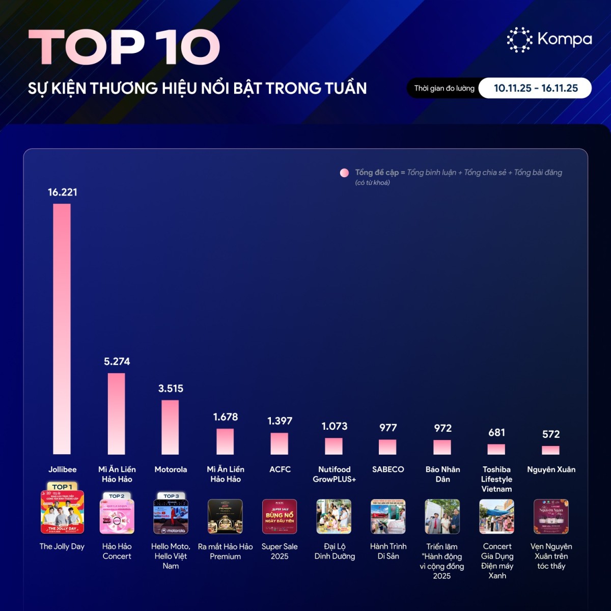 Kompa.ai: Top 10 sự kiện thương hiệu nổi bật tuần 10/11-16/11