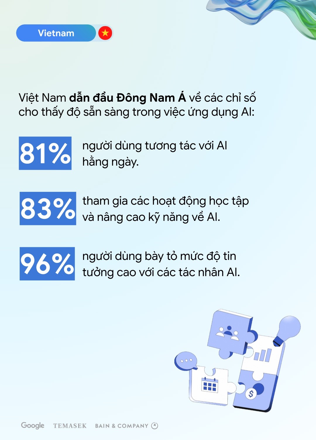 e-Conomy SEA 2025: Việt Nam dẫn đầu Đông Nam Á về mức độ ứng dụng và niềm tin của người dùng với AI