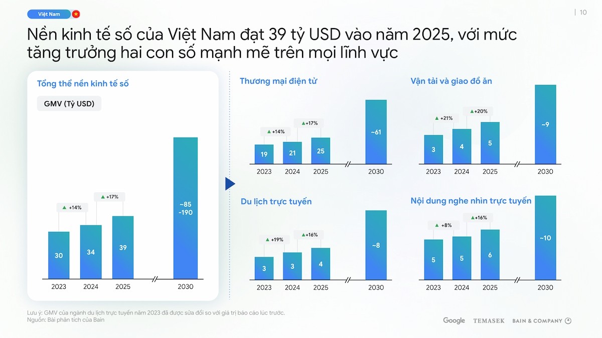 e-Conomy SEA 2025: Việt Nam dẫn đầu Đông Nam Á về mức độ ứng dụng và niềm tin của người dùng với AI