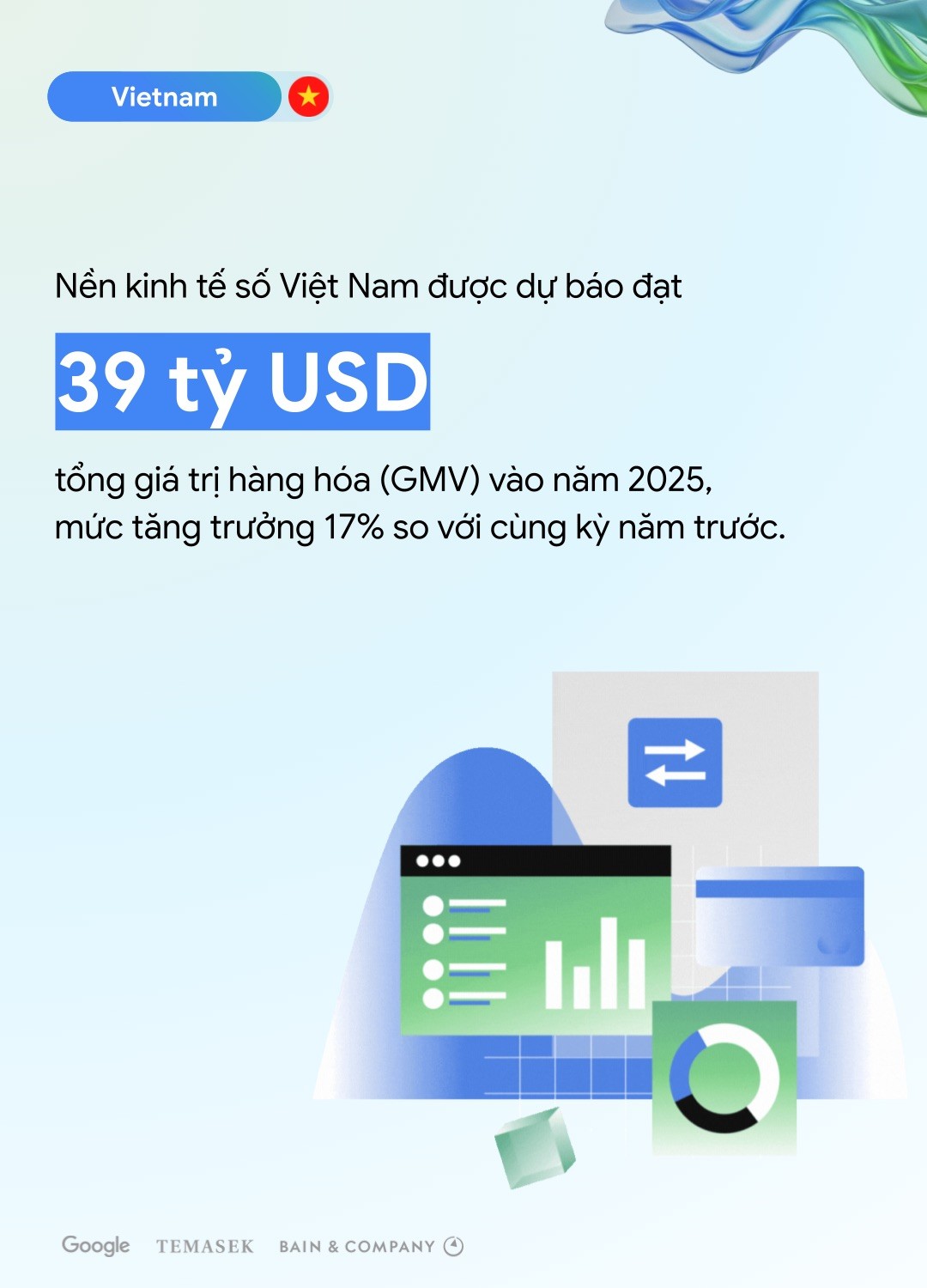e-Conomy SEA 2025: Việt Nam dẫn đầu Đông Nam Á về mức độ ứng dụng và niềm tin của người dùng với AI