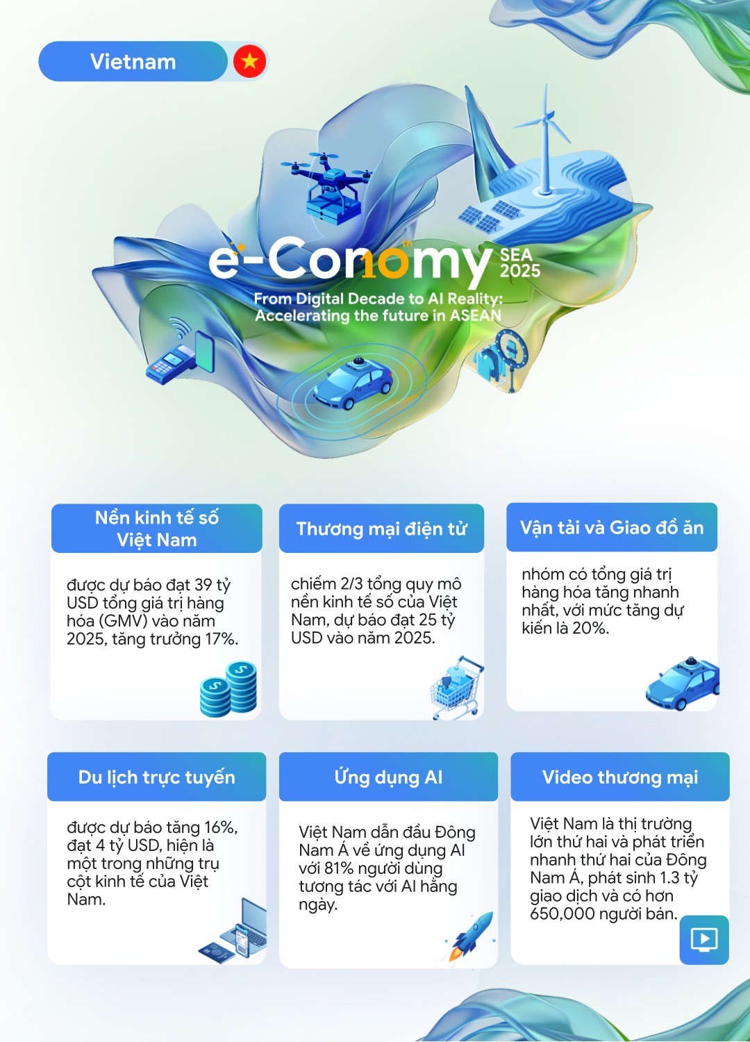 e-Conomy SEA 2025: Việt Nam dẫn đầu Đông Nam Á về mức độ ứng dụng và niềm tin của người dùng với AI