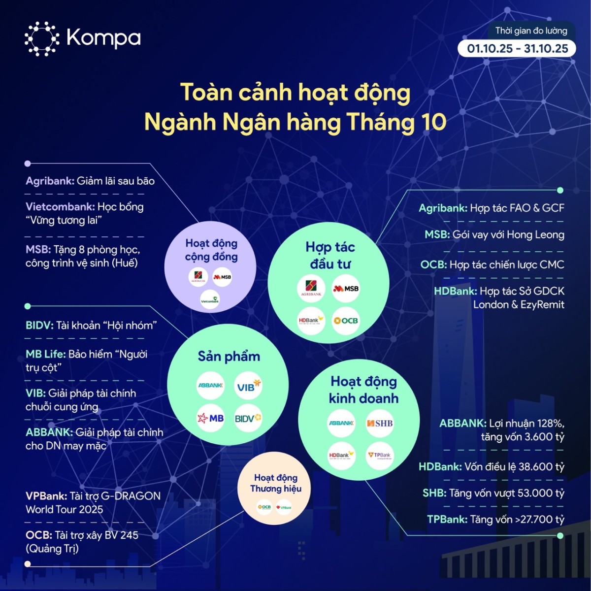 Kompa.ai: Ngành Ngân hàng tháng 10/2025 – Tăng tốc truyền thông, bùng nổ hợp tác