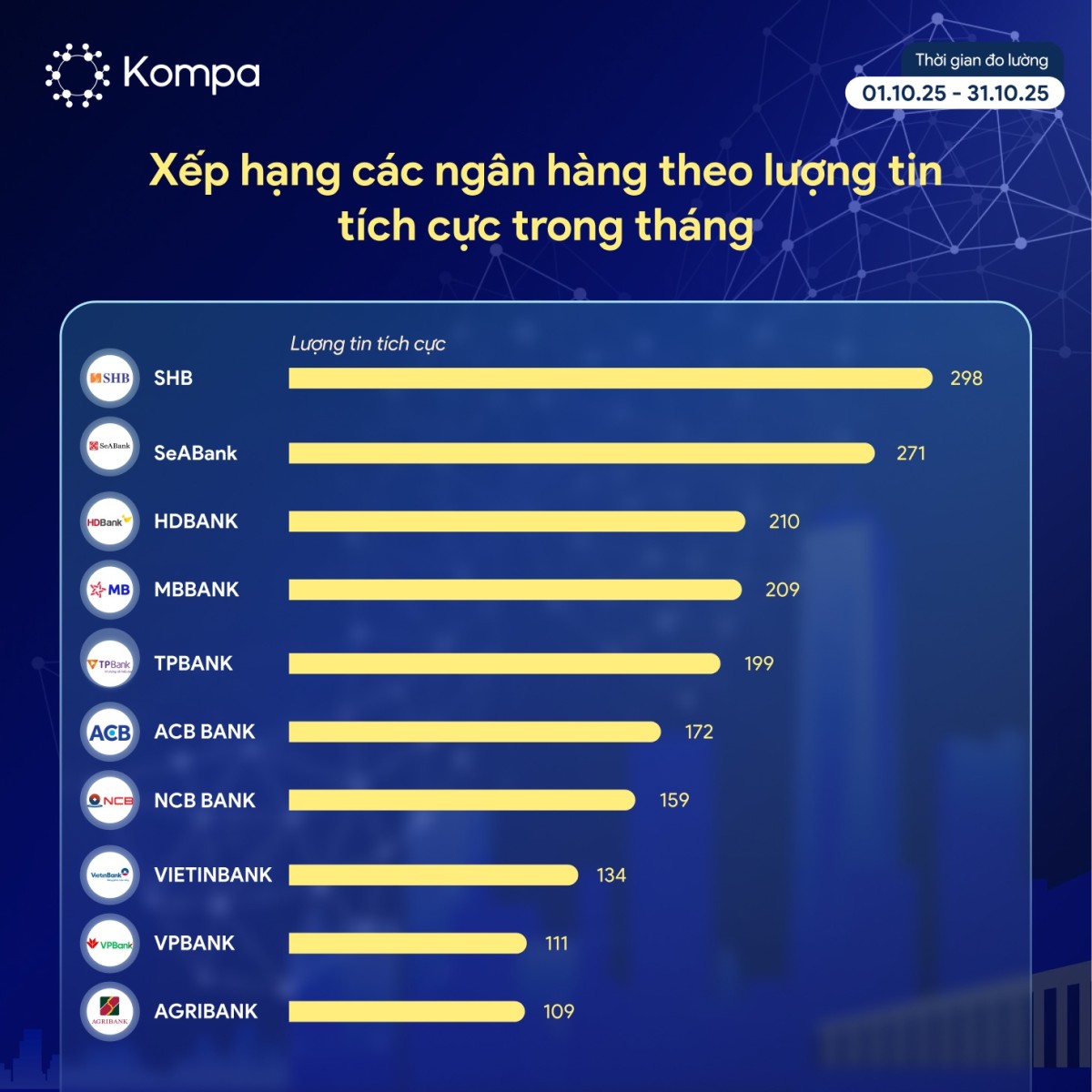 Kompa.ai: Ngành Ngân hàng tháng 10/2025 – Tăng tốc truyền thông, bùng nổ hợp tác