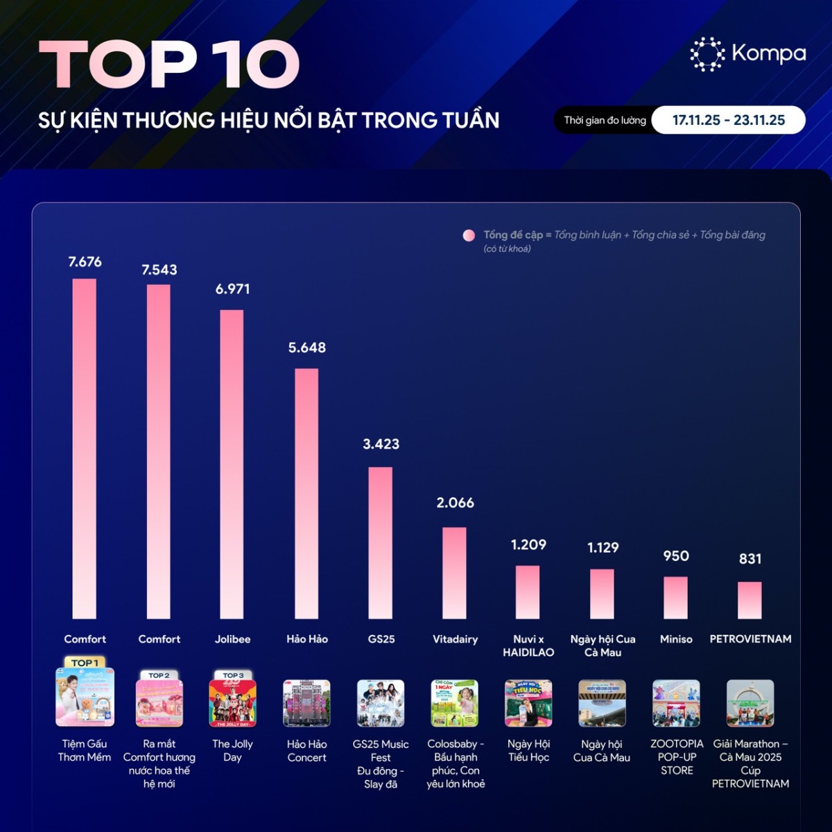Kompa.ai: Top 10 sự kiện thương hiệu nổi bật tuần 17/11-23/11