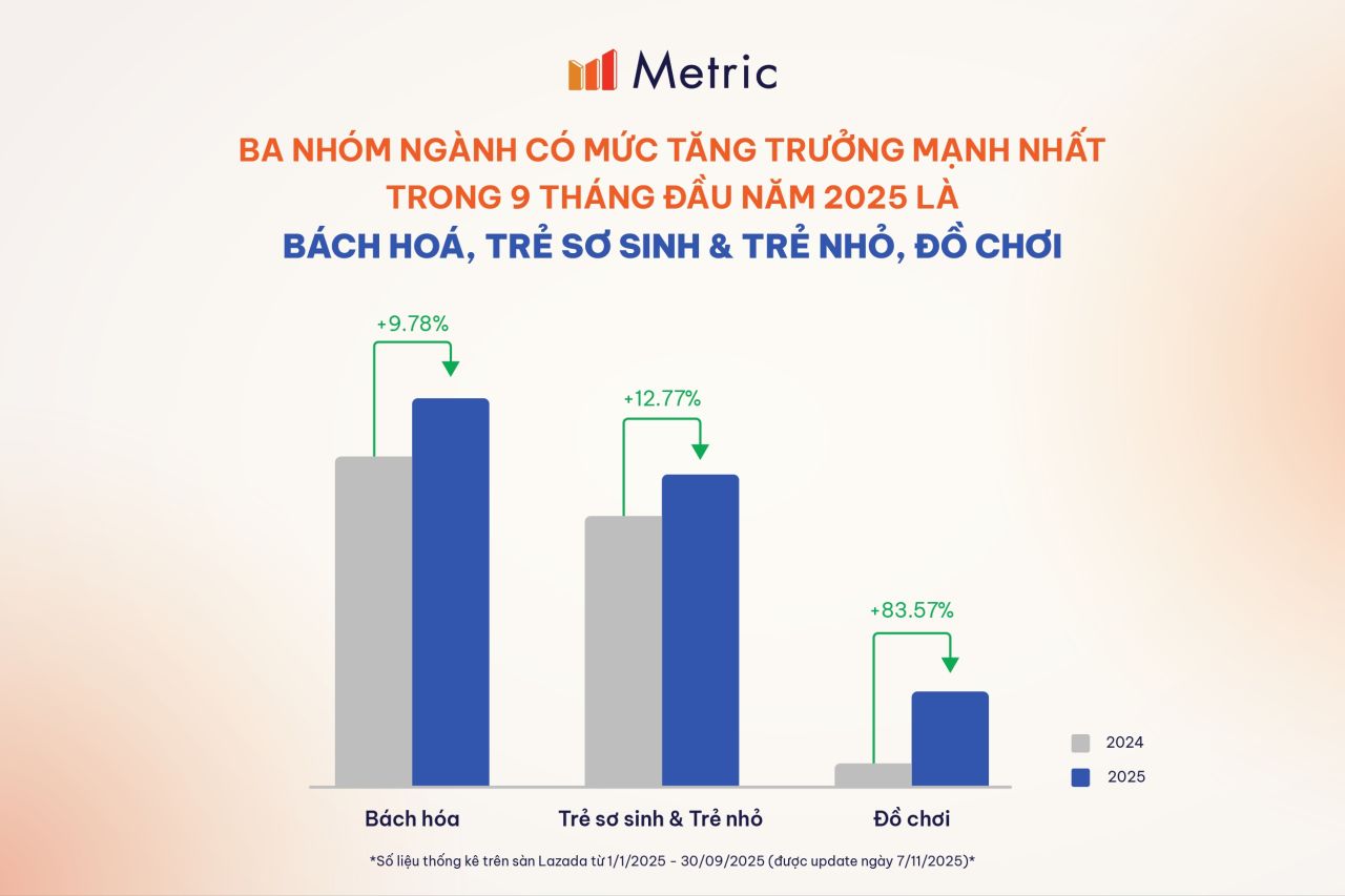 Metric: Thị trường e-Commerce Việt Nam trong 2026 sẽ bước vào giai đoạn tái định hình chiến lược
