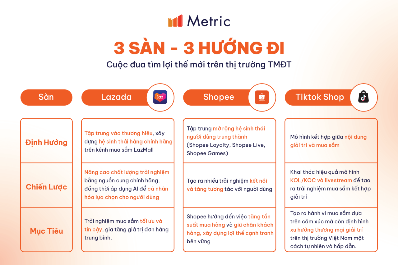 Metric: Thị trường e-Commerce Việt Nam trong 2026 sẽ bước vào giai đoạn tái định hình chiến lược