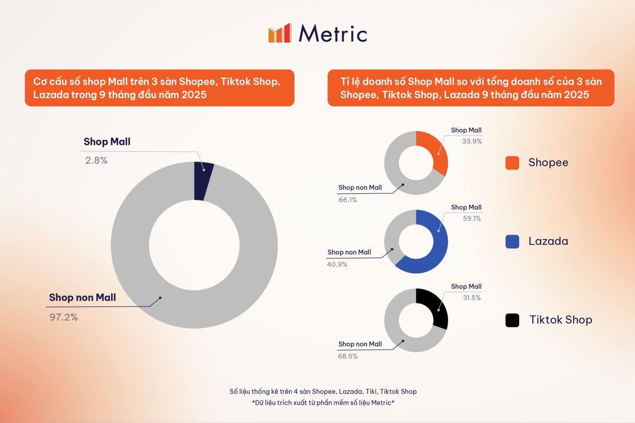 Metric: Thị trường e-Commerce Việt Nam trong 2026 sẽ bước vào giai đoạn tái định hình chiến lược